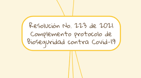 Mind Map: Resolución No. 223 de 2021 Complemento protocolo de Bioseguridad contra Covid-19