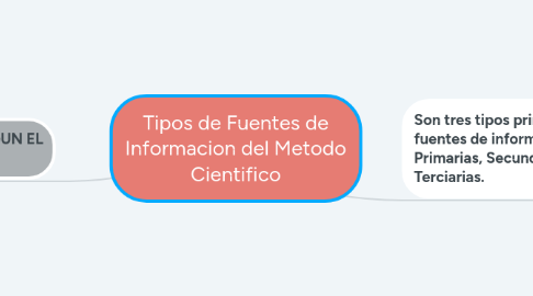 Mind Map: Tipos de Fuentes de Informacion del Metodo Cientifico