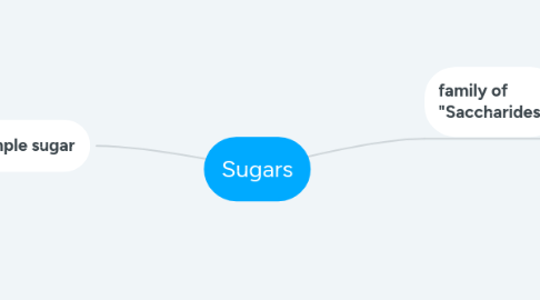 Mind Map: Sugars