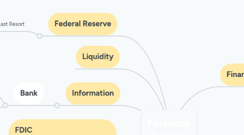 Mind Map: Financial System