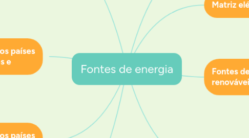 Mind Map: Fontes de energia