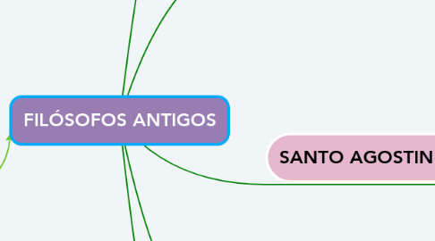 Mind Map: FILÓSOFOS ANTIGOS