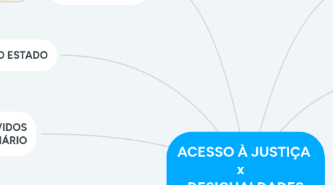 Mind Map: ACESSO À JUSTIÇA x DESIGUALDADES SOCIAIS