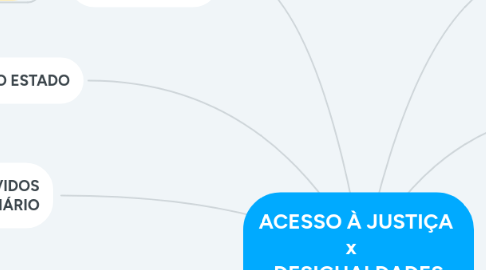 Mind Map: ACESSO À JUSTIÇA  x    DESIGUALDADES SOCIAIS