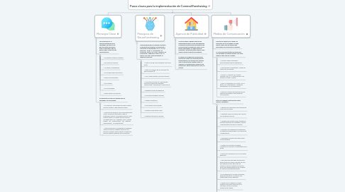 Mind Map: Pasos claves para la implementación de Comms4Fundraising