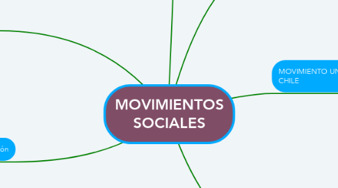 Mind Map: MOVIMIENTOS SOCIALES