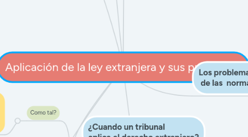 Mind Map: Aplicación de la ley extranjera y sus problemas