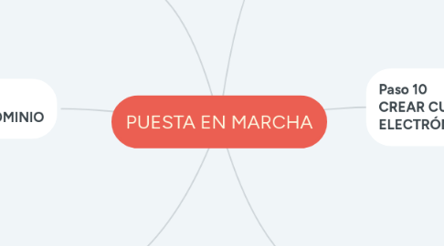 Mind Map: PUESTA EN MARCHA