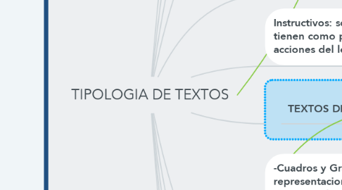 Mind Map: TIPOLOGIA DE TEXTOS