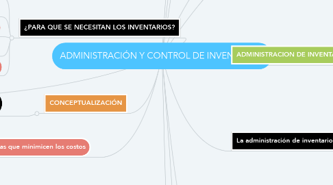 Mind Map: ADMINISTRACIÓN Y CONTROL DE INVENTARIOS