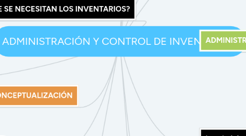 Mind Map: ADMINISTRACIÓN Y CONTROL DE INVENTARIOS