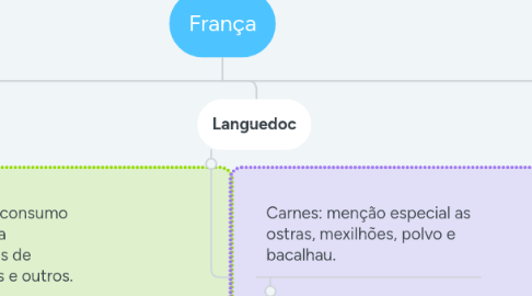 Mind Map: França