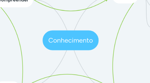 Mind Map: Conhecimento