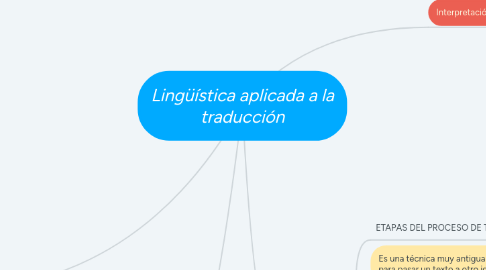 Mind Map: Lingüística aplicada a la traducción