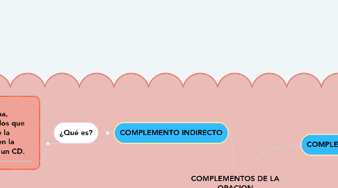 Mind Map: COMPLEMENTOS DE LA ORACION