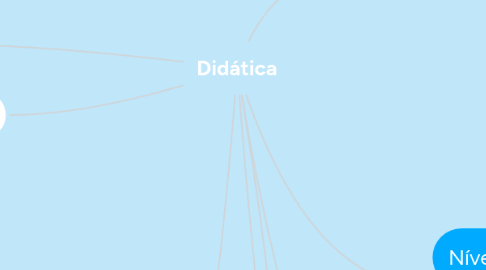 Mind Map: Didática