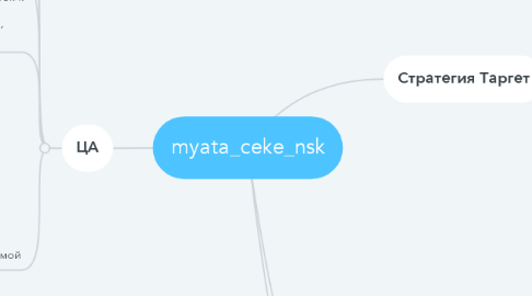 Mind Map: myata_ceke_nsk