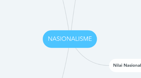 Mind Map: NASIONALISME