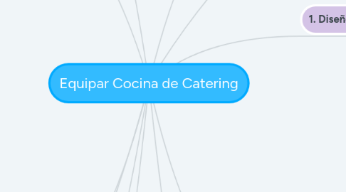 Mind Map: Equipar Cocina de Catering