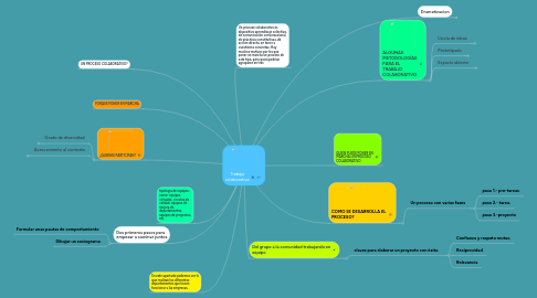 Mind Map: Trabajo colaborativo