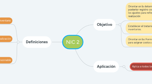 Mind Map: NIC 2