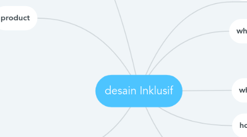 Mind Map: desain Inklusif