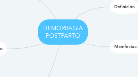 Mind Map: HEMORRAGIA POSTPARTO