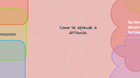 Mind Map: Como se aprende a distancia.