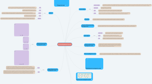 Mind Map: La Investigación-Acción