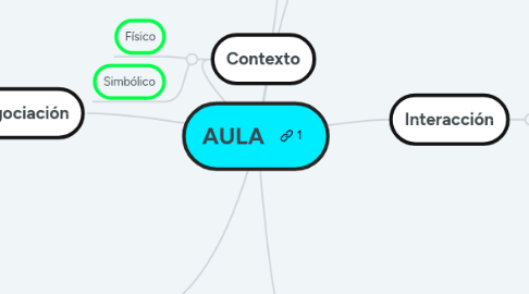 Mind Map: AULA