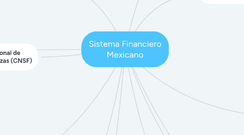 Mind Map: Sistema Financiero Mexicano