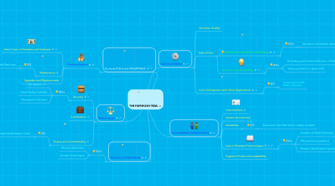 Mind Map: THE PAPERLESS TRAIL