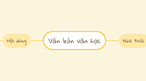 Mind Map: Văn bản văn học