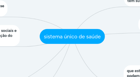 Mind Map: sistema único de saúde