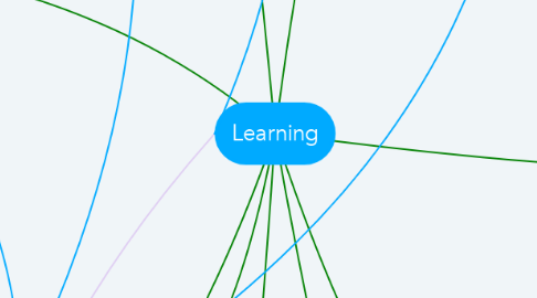 Mind Map: Learning