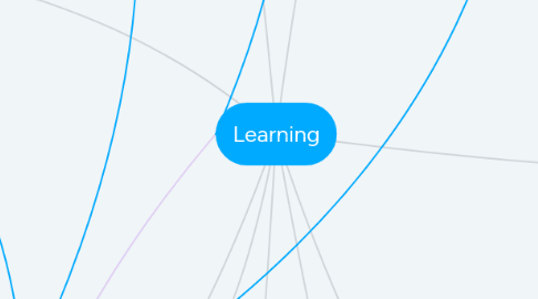 Mind Map: Learning