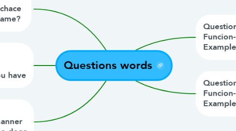 Mind Map: Questions words