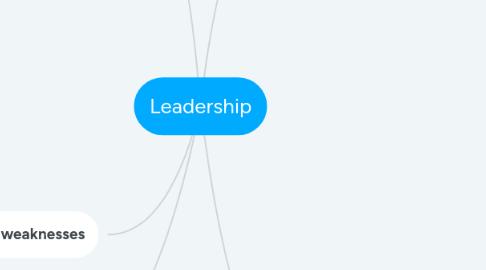 Mind Map: Leadership