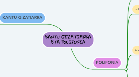 Mind Map: KANTU GIZATIARRA ETA POLIFONIA