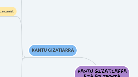 Mind Map: KANTU GIZATIARRA ETA POLIFONIA