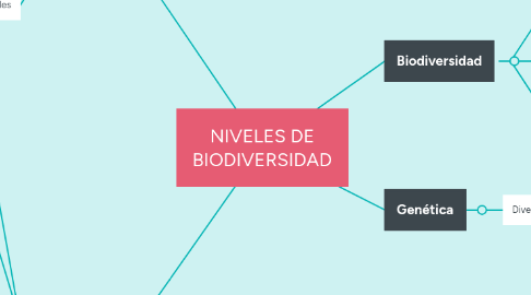 Mind Map: NIVELES DE BIODIVERSIDAD