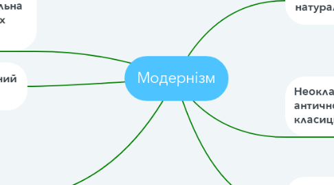 Mind Map: Модернізм