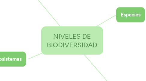 Mind Map: NIVELES DE BIODIVERSIDAD