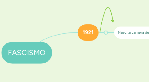 Mind Map: CONDUZIONE NERVOSA