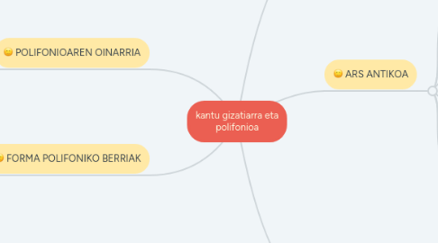 Mind Map: kantu gizatiarra eta polifonioa