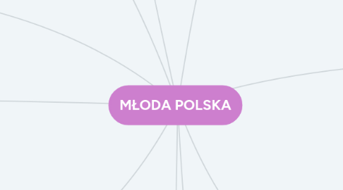 Mind Map: MŁODA POLSKA