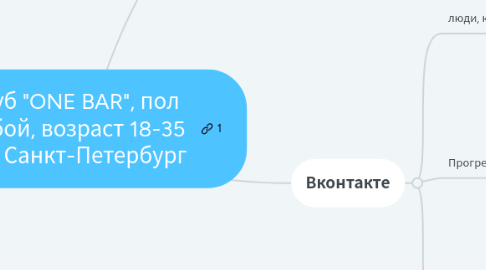 Mind Map: Клуб "ONE BAR", пол любой, возраст 18-35 лет, Санкт-Петербург