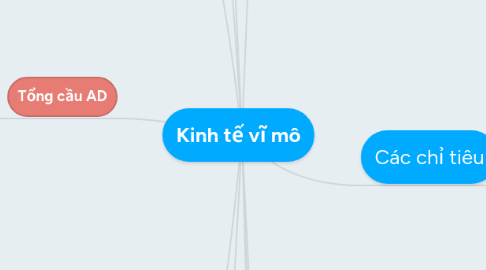 Mind Map: Kinh tế vĩ mô