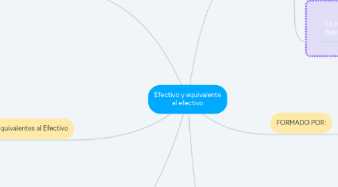 Mind Map: Efectivo y equivalente al efectivo