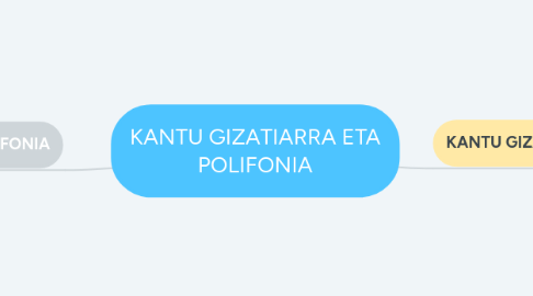 Mind Map: KANTU GIZATIARRA ETA POLIFONIA